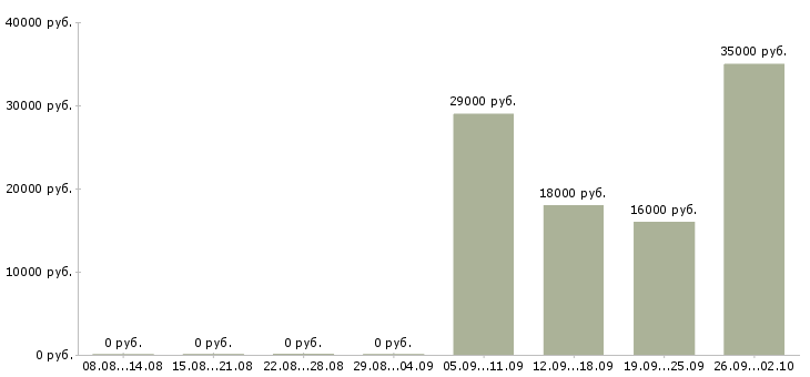 Вакансии консультант отдела в Вологде - Медиана зарплат консультант отдела в Вологде за 2 месяца