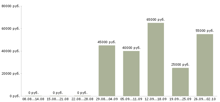 Вакансии косметолог в салон в Москве - Медиана зарплат косметолог в салон в Москве за 2 месяца