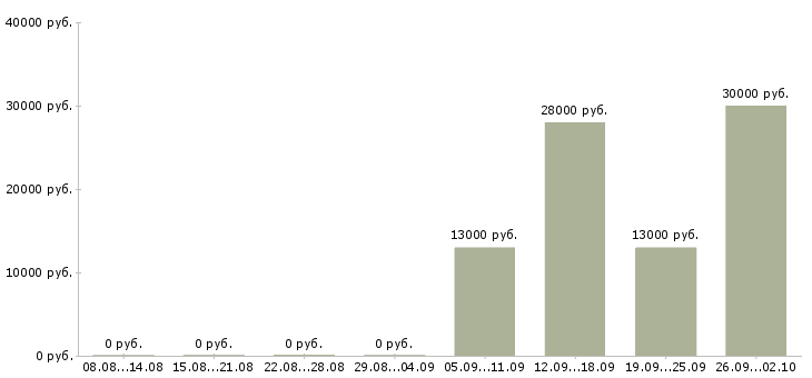 Вакансии курьер водитель в Оренбурге - Медиана зарплат курьер водитель в Оренбурге за 2 месяца