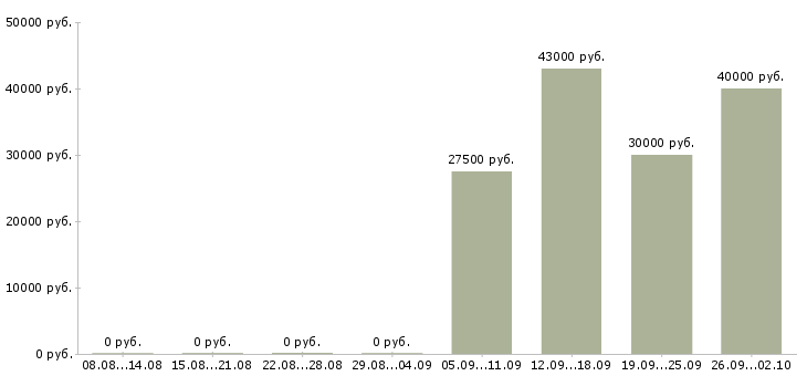 Вакансии курьеры в Стерлитамаке - Медиана зарплат курьеры в Стерлитамаке за 2 месяца