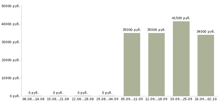 Вакансии курьеры в Тамбове - Медиана зарплат курьеры в Тамбове за 2 месяца