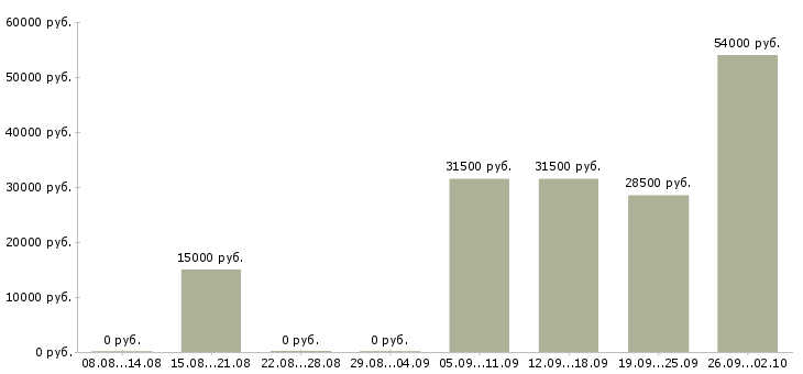 Вакансии менеджер администратор в Мурманске - Медиана зарплат менеджер администратор в Мурманске за 2 месяца