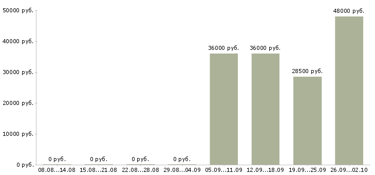 Вакансии менеджер администратор в Новороссийске - Медиана зарплат менеджер администратор в Новороссийске за 2 месяца