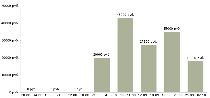 Вакансии менеджер администратор в Саранске - Медиана зарплат менеджер администратор в Саранске за 2 месяца