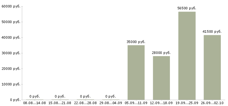 Вакансии менеджер в отдел продаж в Оренбурге - Медиана зарплат менеджер в отдел продаж в Оренбурге за 2 месяца