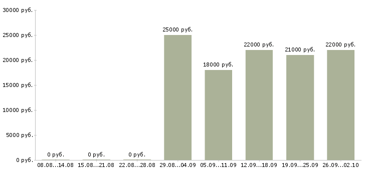 Вакансии менеджер в офисе в Чите - Медиана зарплат менеджер в офисе в Чите за 2 месяца