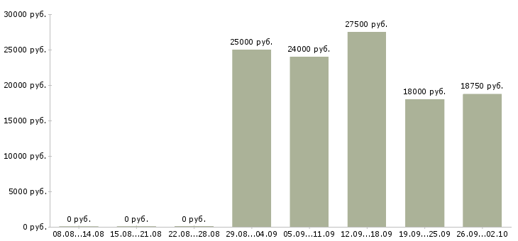 Вакансии менеджер по переговорам Чувашия - Медиана зарплат менеджер по переговорам Чувашия за 2 месяца