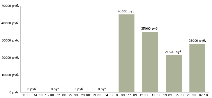 Вакансии менеджер по продажам в офис в Стерлитамаке - Медиана зарплат менеджер по продажам в офис в Стерлитамаке за 2 месяца