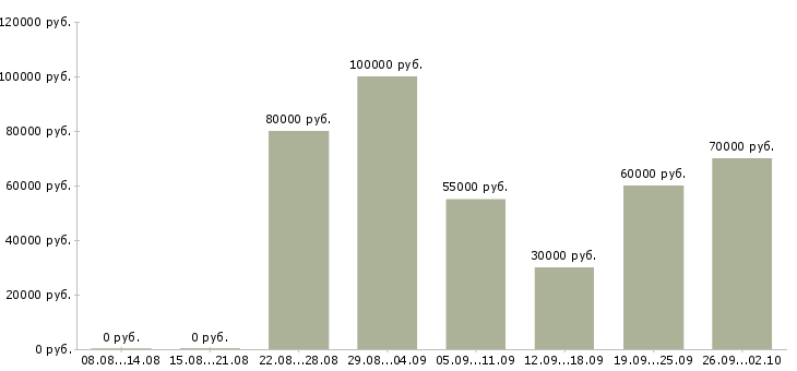 Вакансии менеджер по продажам и консультациям в Сочи - Медиана зарплат менеджер по продажам и консультациям в Сочи за 2 месяца