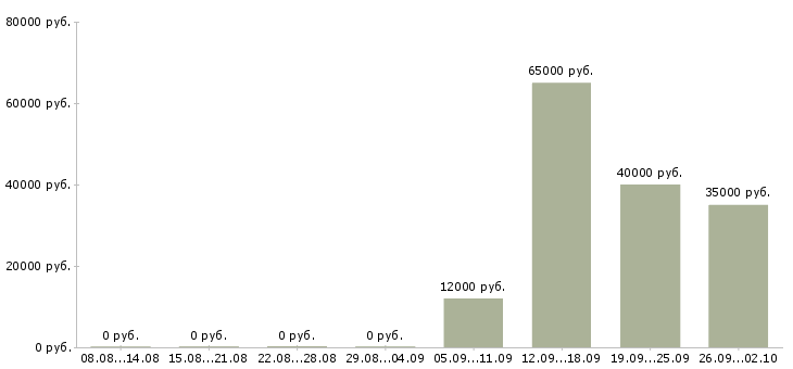 Вакансии менеджер по продажам с автомобилем в Уфе - Медиана зарплат менеджер по продажам с автомобилем в Уфе за 2 месяца