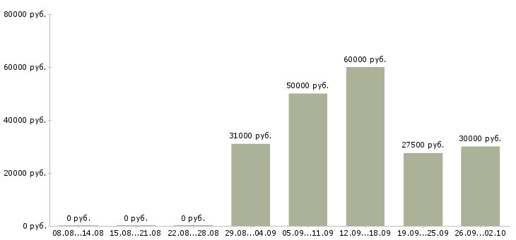 Вакансии менеджер по развитию территории Ростов-на-дону - Медиана зарплат менеджер по развитию территории Ростов-на-дону за 2 месяца