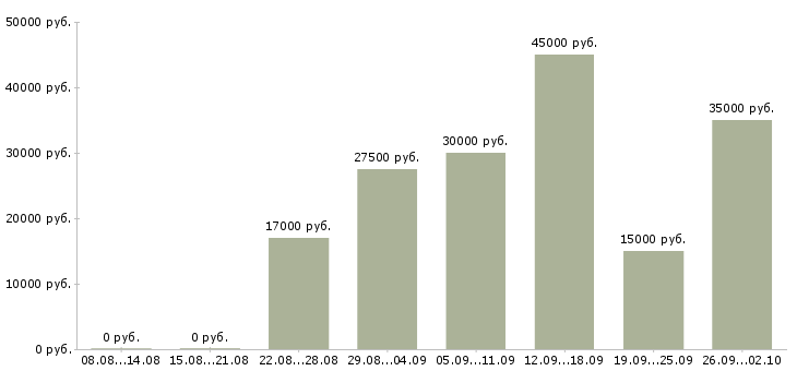 Вакансии менеджер по сопровождению в Казани - Медиана зарплат менеджер по сопровождению в Казани за 2 месяца