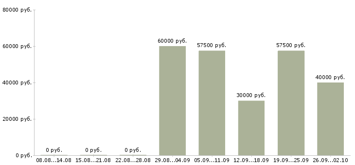 Вакансии менеджер службы сервиса в Москве - Медиана зарплат менеджер службы сервиса в Москве за 2 месяца