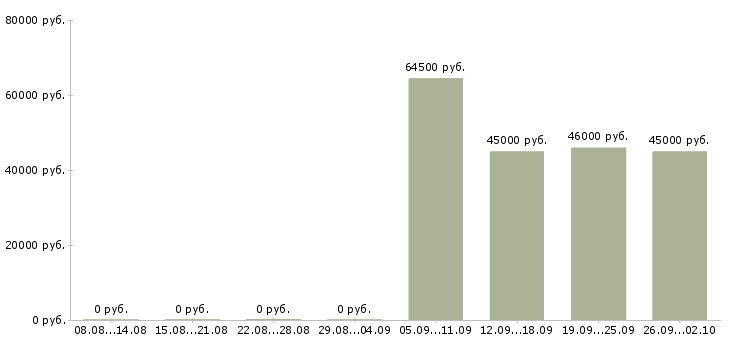 Вакансии механик по ремонту оборудования в Москве - Медиана зарплат механик по ремонту оборудования в Москве за 2 месяца