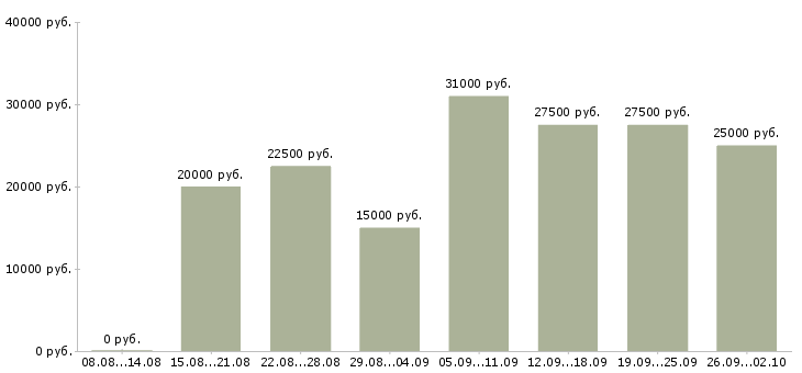 Вакансии на дому интернет в Пскове - Медиана зарплат на дому интернет в Пскове за 2 месяца