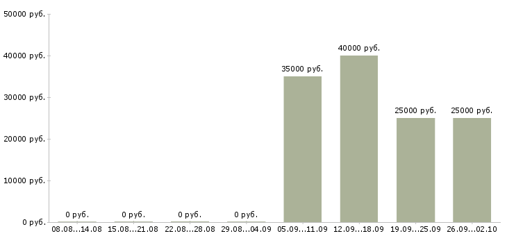 Вакансии начальник отдела продаж в Архангельске - Медиана зарплат начальник отдела продаж в Архангельске за 2 месяца