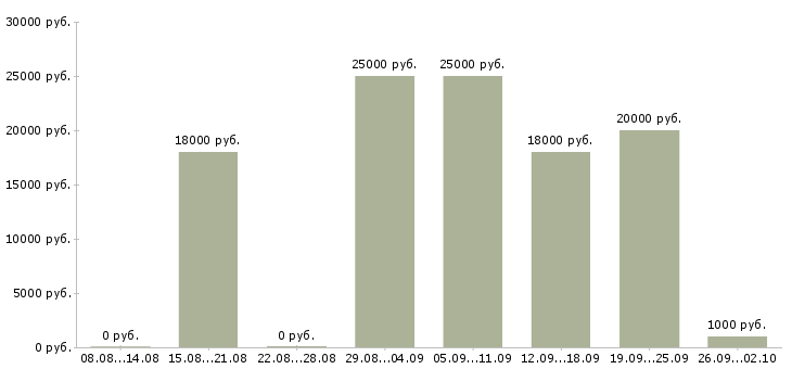Вакансии оператор на звонки Башкортостан - Медиана зарплат оператор на звонки Башкортостан за 2 месяца