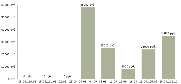 Вакансии оператор на телефоне в Кирове - Медиана зарплат оператор на телефоне в Кирове за 2 месяца