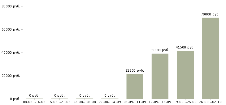 Вакансии охранники в Владикавказе - Медиана зарплат охранники в Владикавказе за 2 месяца