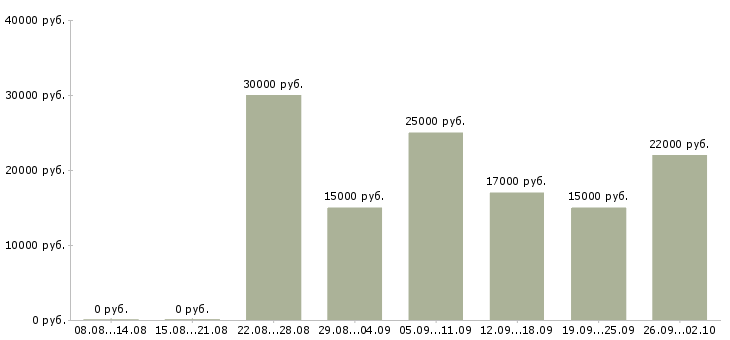 Вакансии по гибкому графику в Владимире - Медиана зарплат по гибкому графику в Владимире за 2 месяца