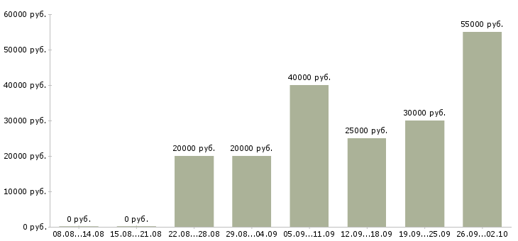 Вакансии по работе на дому Йошкар-ола - Медиана зарплат по работе на дому Йошкар-ола за 2 месяца