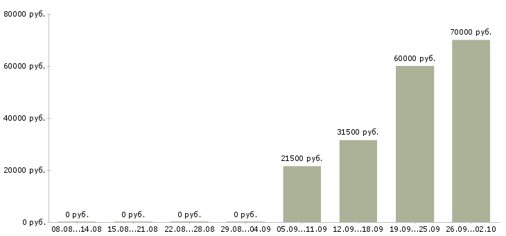 Вакансии помощник начальника в Сургуте - Медиана зарплат помощник начальника в Сургуте за 2 месяца