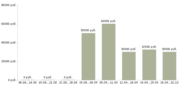 Вакансии помощник по планированию в Москве - Медиана зарплат помощник по планированию в Москве за 2 месяца
