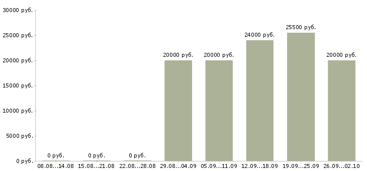 Вакансии продавец с клиентами в Уфе - Медиана зарплат продавец с клиентами в Уфе за 2 месяца