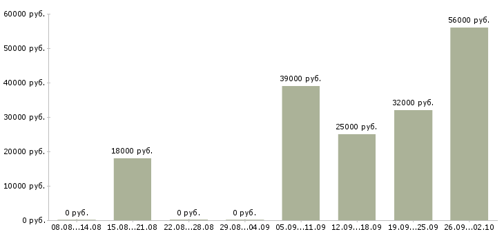 Вакансии продавец с проживанием Санкт-петербург - Медиана зарплат продавец с проживанием Санкт-петербург за 2 месяца