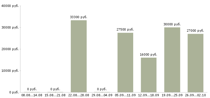 Вакансии производитель работ в Самаре - Медиана зарплат производитель работ в Самаре за 2 месяца
