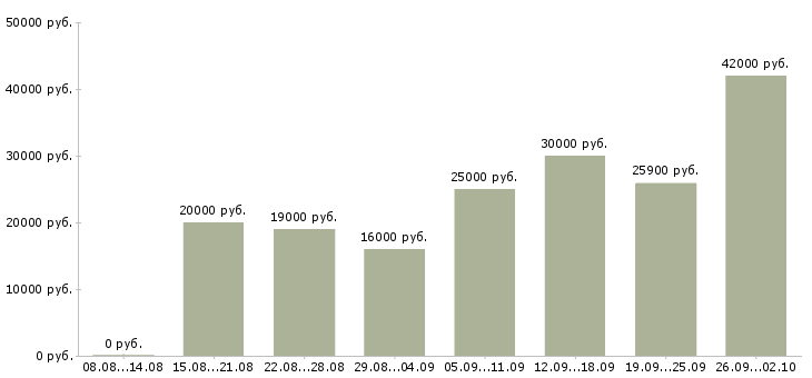 Вакансии работай дома в Саранске - Медиана зарплат работай дома в Саранске за 2 месяца