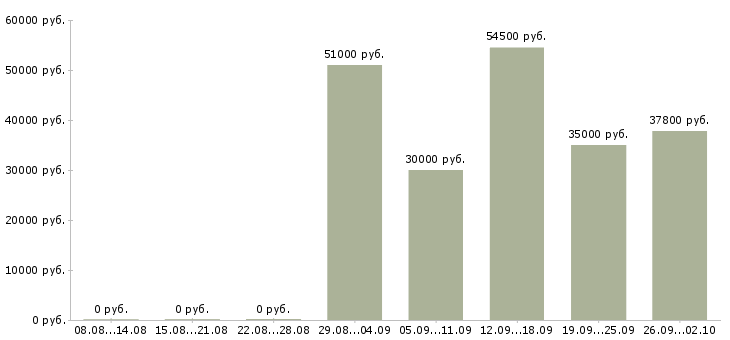 Вакансии рабочие вахтовым методом в Иваново - Медиана зарплат рабочие вахтовым методом в Иваново за 2 месяца