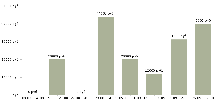 Вакансии рабочий в организацию в Ставрополе - Медиана зарплат рабочий в организацию в Ставрополе за 2 месяца