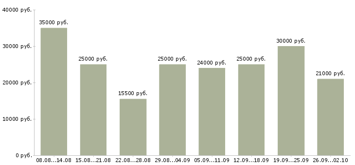 Вакансии размещение объявлений в Новосибирске - Медиана зарплат размещение объявлений в Новосибирске за 2 месяца