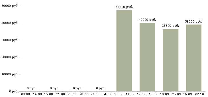Вакансии руководитель отдела по продажам в Калининграде - Медиана зарплат руководитель отдела по продажам в Калининграде за 2 месяца