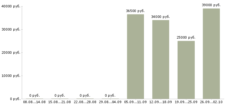 Вакансии руководитель отдела продаж в Туле - Медиана зарплат руководитель отдела продаж в Туле за 2 месяца
