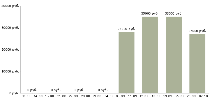 Вакансии секретарь в офисе в Дзержинске - Медиана зарплат секретарь в офисе в Дзержинске за 2 месяца