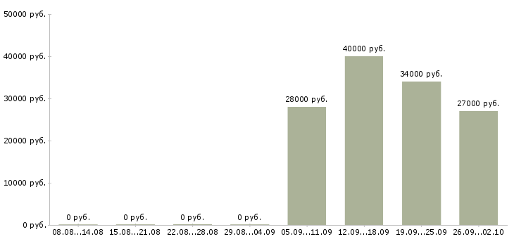 Вакансии секретарь в офисе в Кургане - Медиана зарплат секретарь в офисе в Кургане за 2 месяца