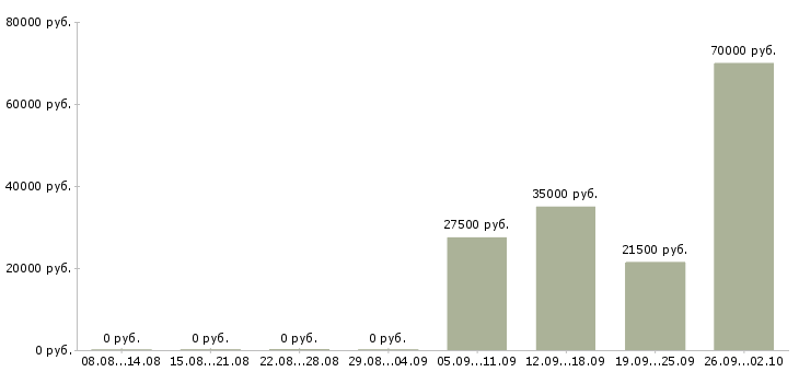 Вакансии секретарь помощник в Мурманске - Медиана зарплат секретарь помощник в Мурманске за 2 месяца