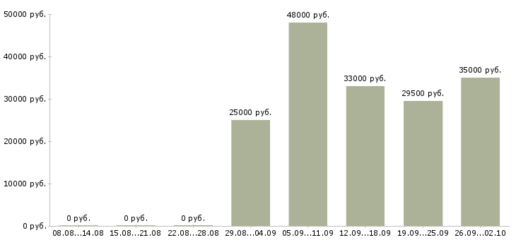 Вакансии сменный техник Татарстан - Медиана зарплат сменный техник Татарстан за 2 месяца