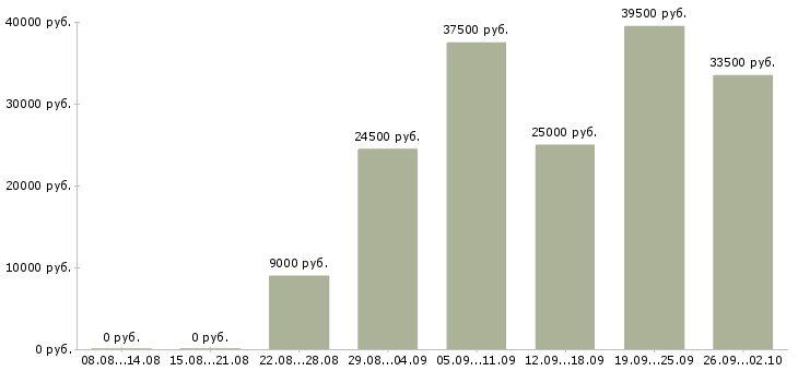 Вакансии сотрудник на дому в Липецке - Медиана зарплат сотрудник на дому в Липецке за 2 месяца