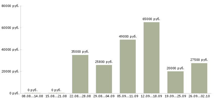 Вакансии специалист на документацию Татарстан - Медиана зарплат специалист на документацию Татарстан за 2 месяца