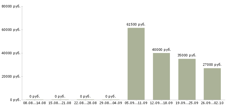 Вакансии специалист оператор в Саранске - Медиана зарплат специалист оператор в Саранске за 2 месяца