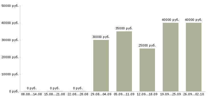 Вакансии специалист отдела обслуживания Санкт-петербург - Медиана зарплат специалист отдела обслуживания Санкт-петербург за 2 месяца