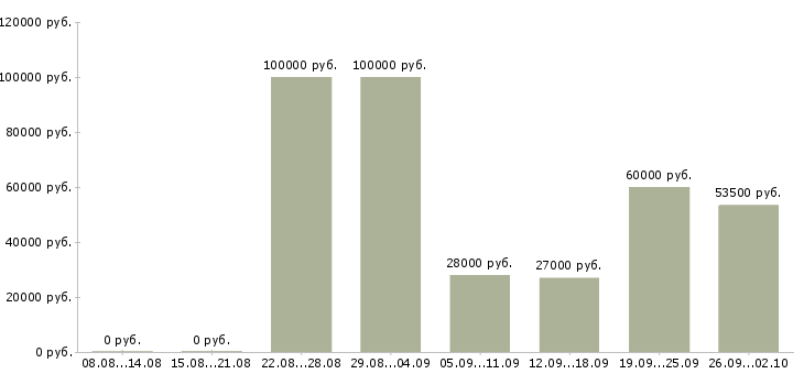 Вакансии специалист отдела продаж в офис в Новороссийске - Медиана зарплат специалист отдела продаж в офис в Новороссийске за 2 месяца