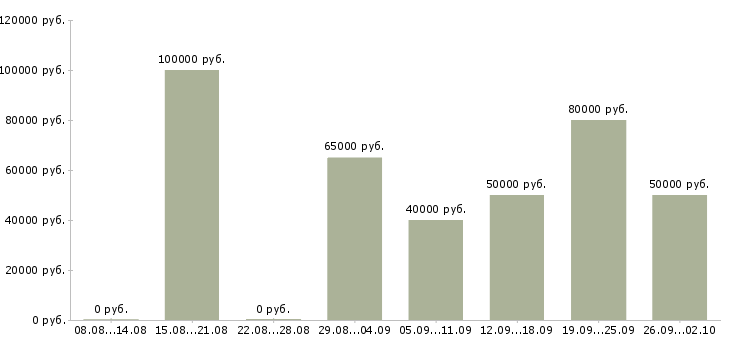 Вакансии специалист по автоматизации 1с в Москве - Медиана зарплат специалист по автоматизации 1с в Москве за 2 месяца