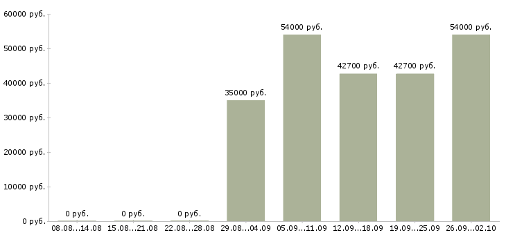 Вакансии столовая в Подольске - Медиана зарплат столовая в Подольске за 2 месяца