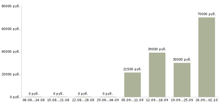 Вакансии сторож охранник в Воронеже - Медиана зарплат сторож охранник в Воронеже за 2 месяца