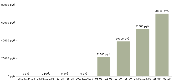 Вакансии сторож охранник в Ульяновске - Медиана зарплат сторож охранник в Ульяновске за 2 месяца