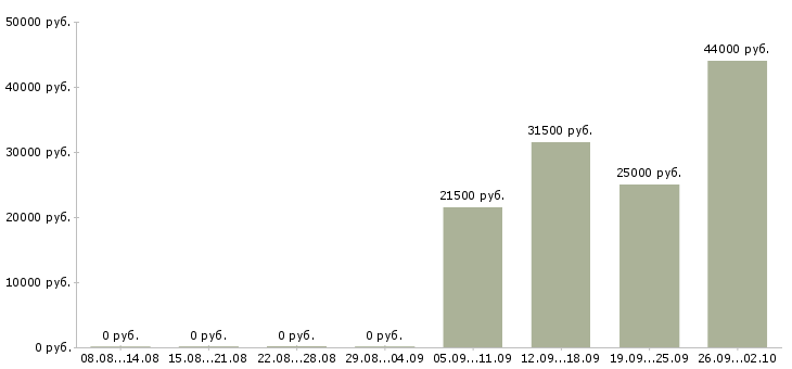 Вакансии сторожа в Оренбурге - Медиана зарплат сторожа в Оренбурге за 2 месяца